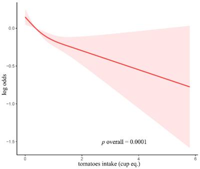 The effects of specific vegetable subtypes on constipation incidence in the general United States population